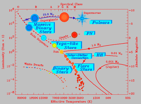 H-R Stellar evolution main sequence, (courtesy Barry J. Kellett, Rutherford Appleton Lab.)
